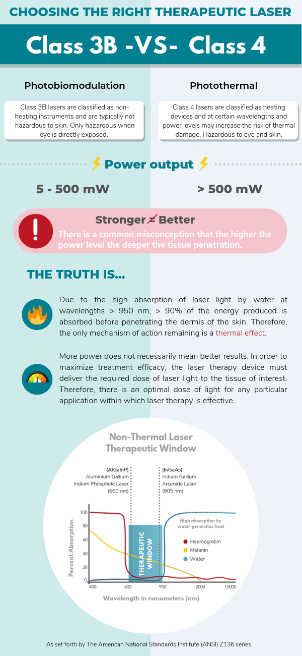 Class iv laser store therapy